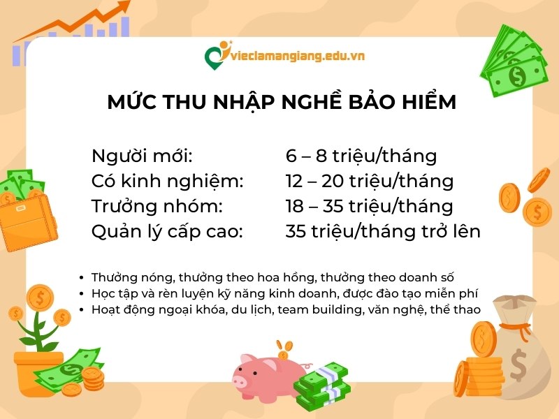 Thu nhập từ việc làm bảo hiểm An Giang